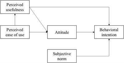 Frontiers | Using An Extended Technology Acceptance Model To Determine ...